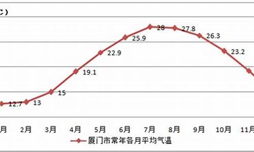 厦门一年四季的温度_厦门一年四季的温度是多少